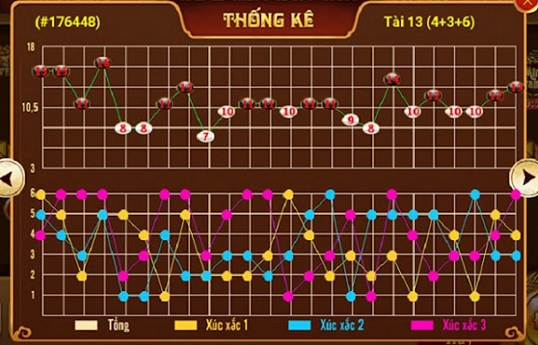 Cầu bệt xuất hiện khi một kết quả (Tài hoặc Xỉu) liên tiếp lặp lại